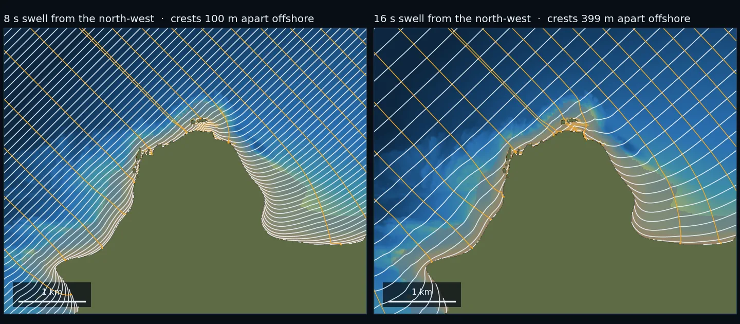Two maps of Mullaghmore Head. White wave crests arrive straight from the north-west and curve round the head; amber lines show the paths the energy takes, bunching at the tip. The 16 second swell starts curving further offshore than the 8 second swell.