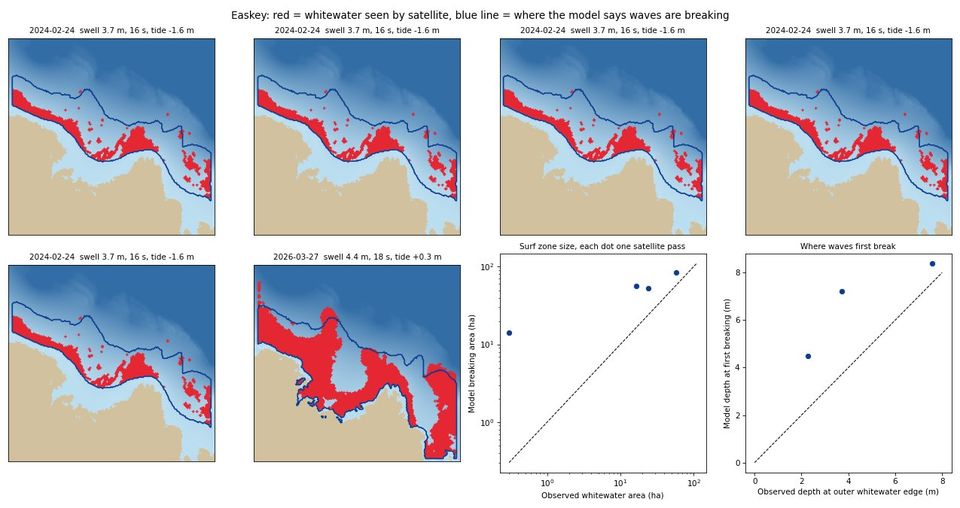 Easkey, Co. Sligo, on six satellite passes: whitewater seen by the satellite in red, the model's breaking zone outlined in blue, with two charts comparing surf-zone size and breaking depth.
