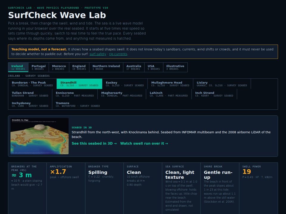 The Wave Lab at Strandhill: break picker by country, a seabed-in-3D card, and readouts for breaker height, breaker type, wind on the sea surface and the barrel reading.